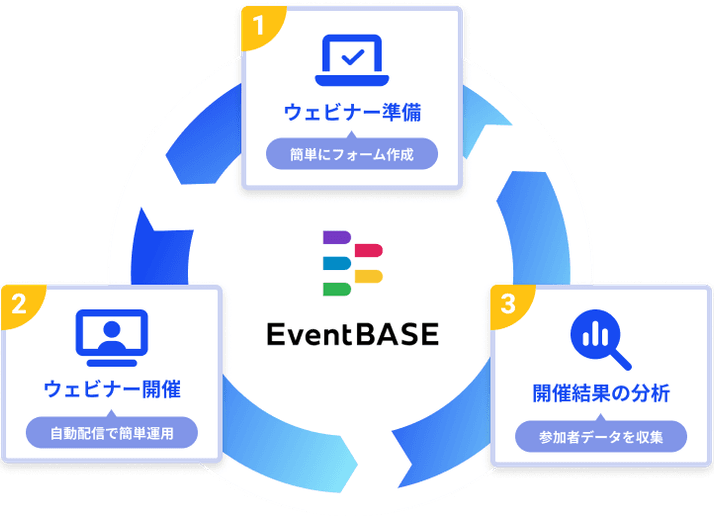 「ウェビナー準備」→「ウェビナー開催」→「開催結果の分析」