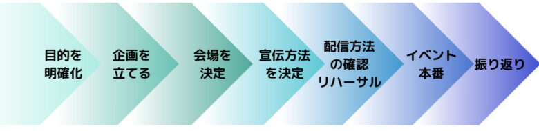 ハイブリッドイベントの開催手順