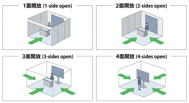 ブースの「開放面」について | 1面・2面・3面・4面