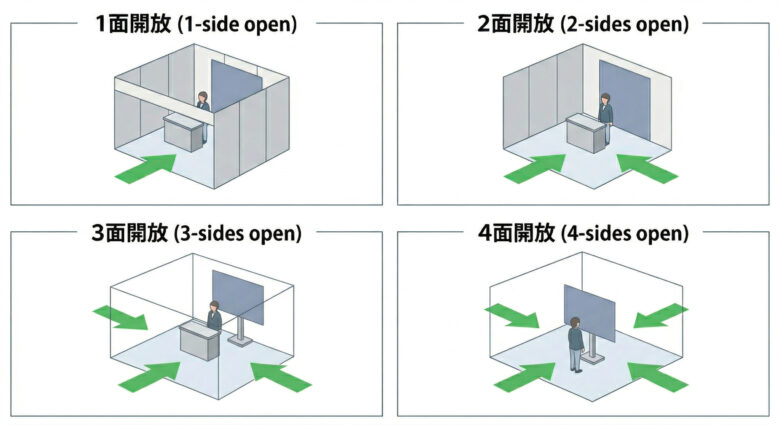 展示会デザインの考え方 | ブース開放面の数はいくつか