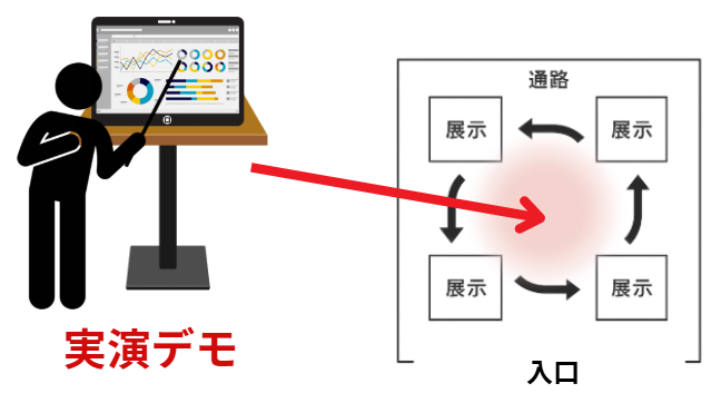 展示会ディスプレイのコツ | 体験・実演ゾーンは中央に置く