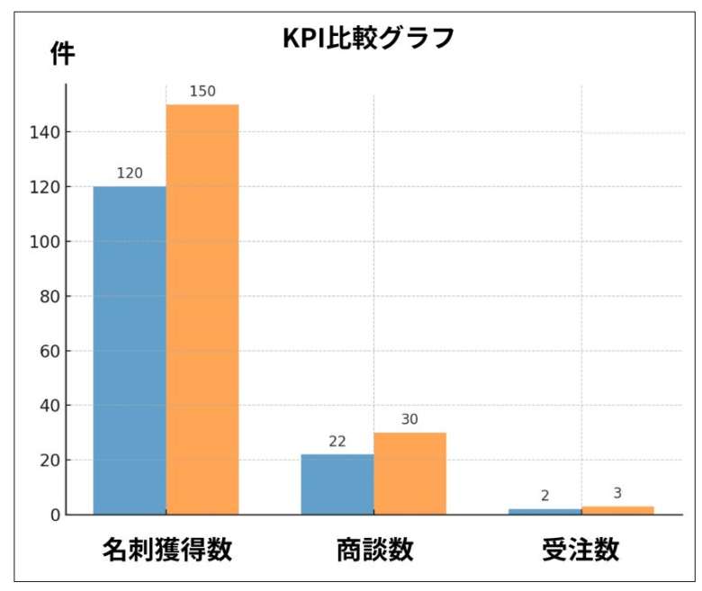 展示会企画におけるKPI比較グラフの例