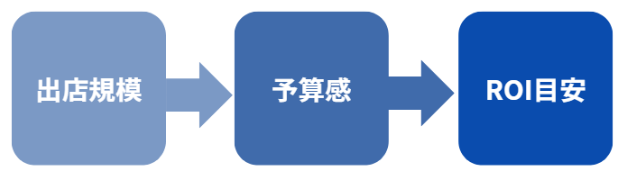 展示会企画書のポイント | 出展規模と予算の概算