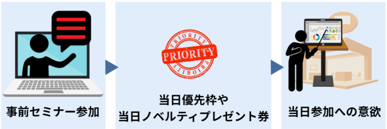 展示会 来場者を増やす方法7